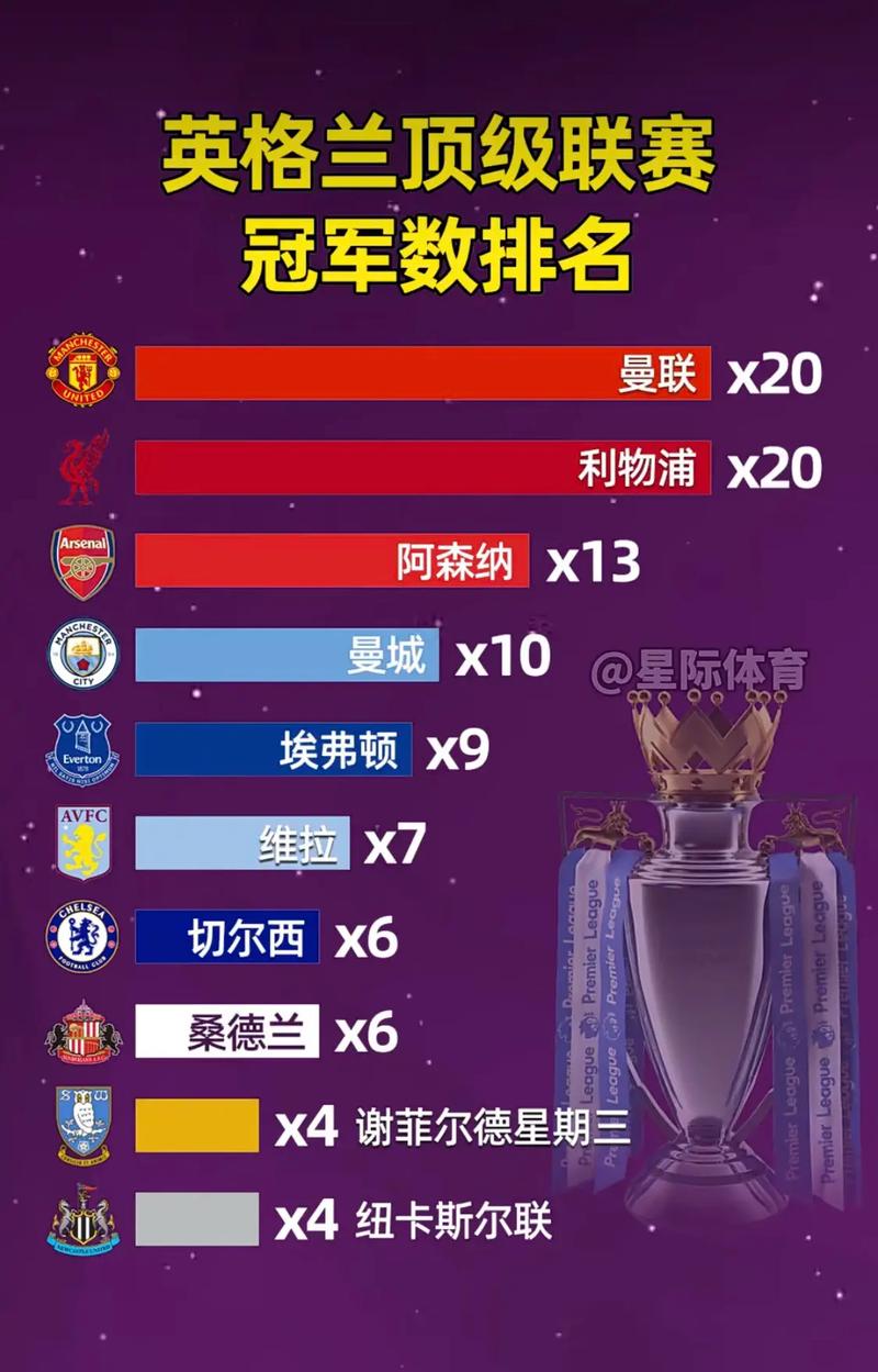 无敌！英超第1+欧冠第1！夺冠热门完爆德甲冠军，全胜高居榜首