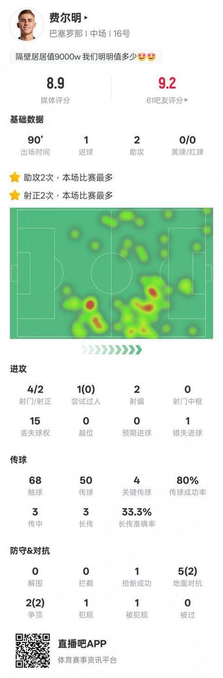 费尔明本场数据：1次助攻，2次射门1次射正，2次关键传球