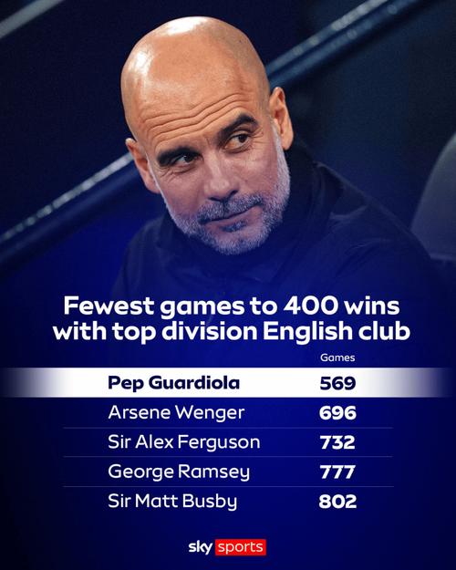 英顶级联赛队主帅400胜场次排行：瓜帅最少，温格第二少