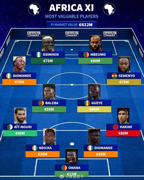 非洲球员最高身价阵容：姆伯莫和阿什拉夫领衔6.12亿阵容